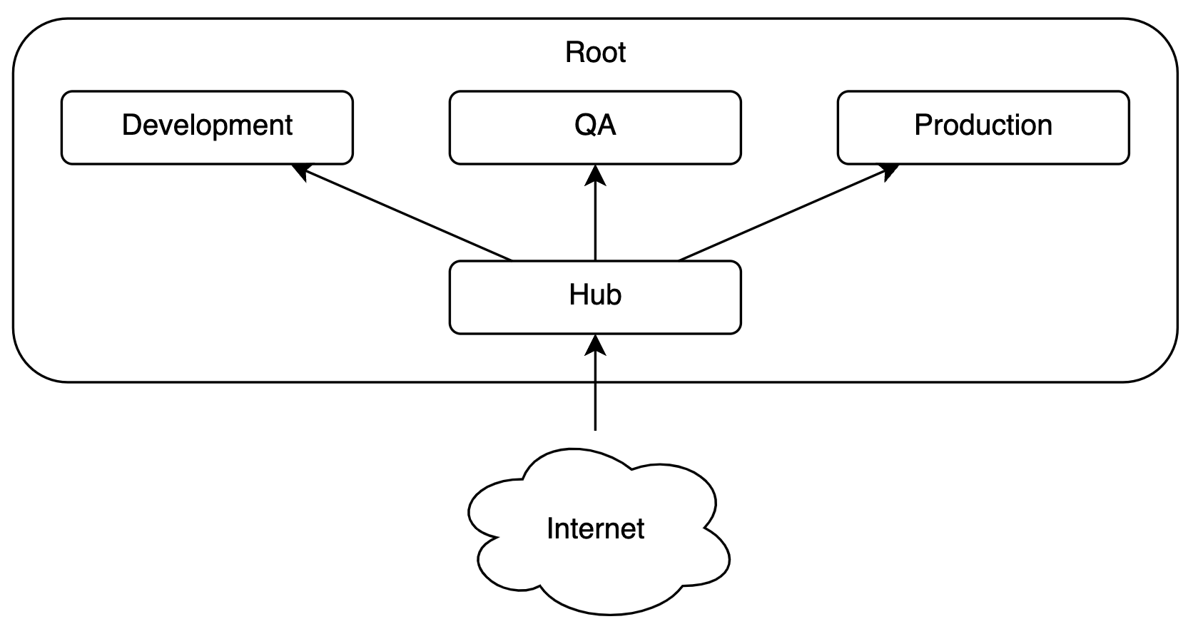 Account Structure