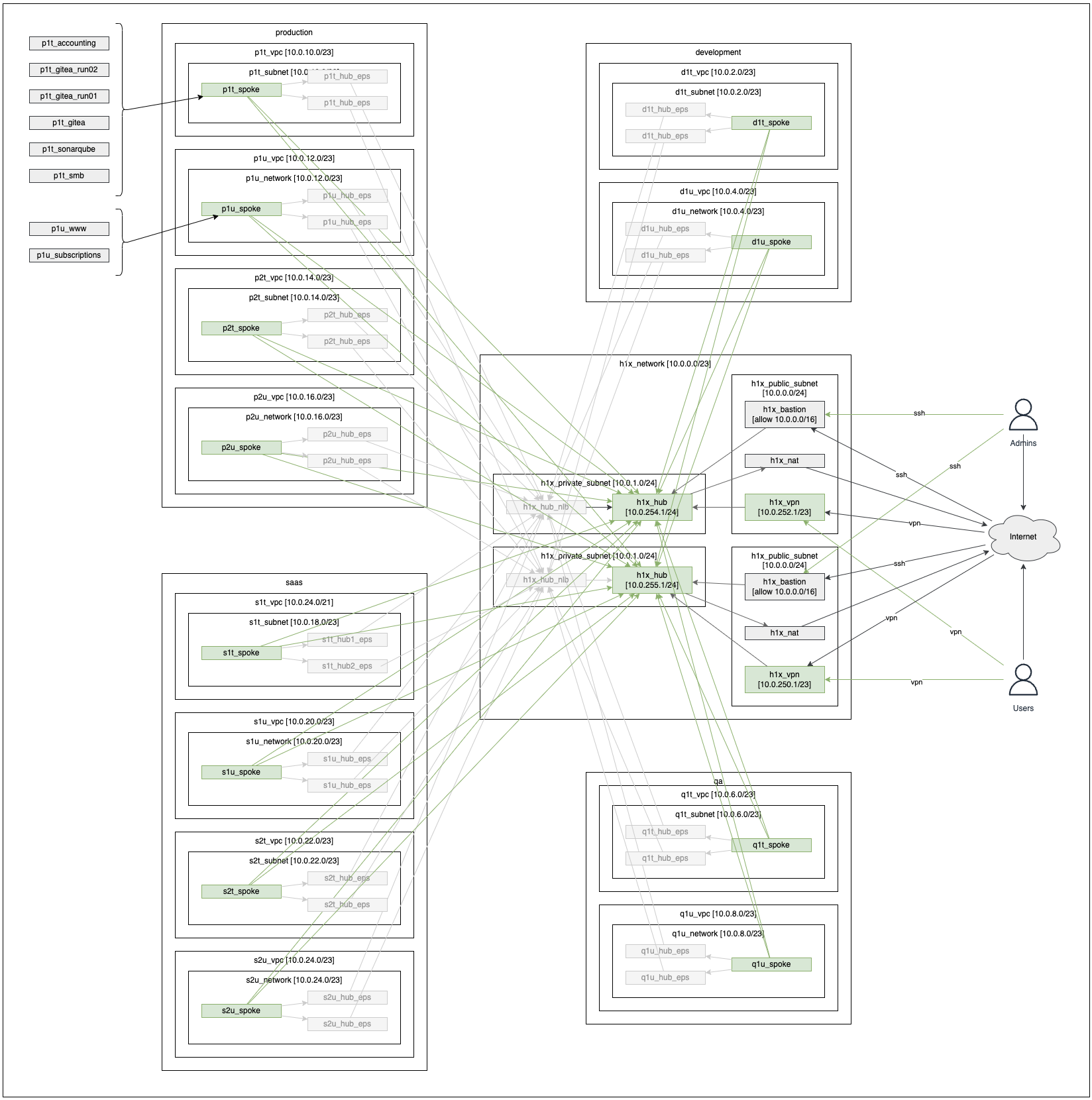 Network Architecture